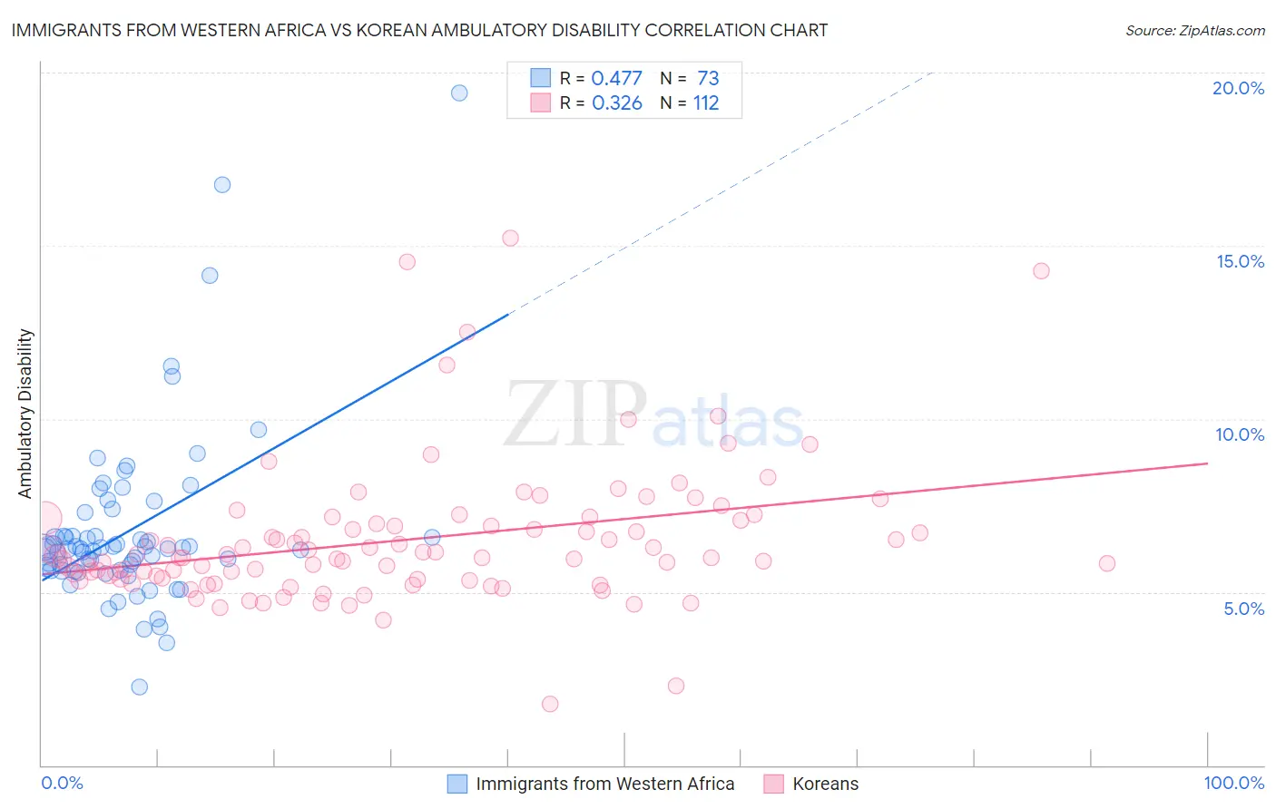 Immigrants from Western Africa vs Korean Ambulatory Disability