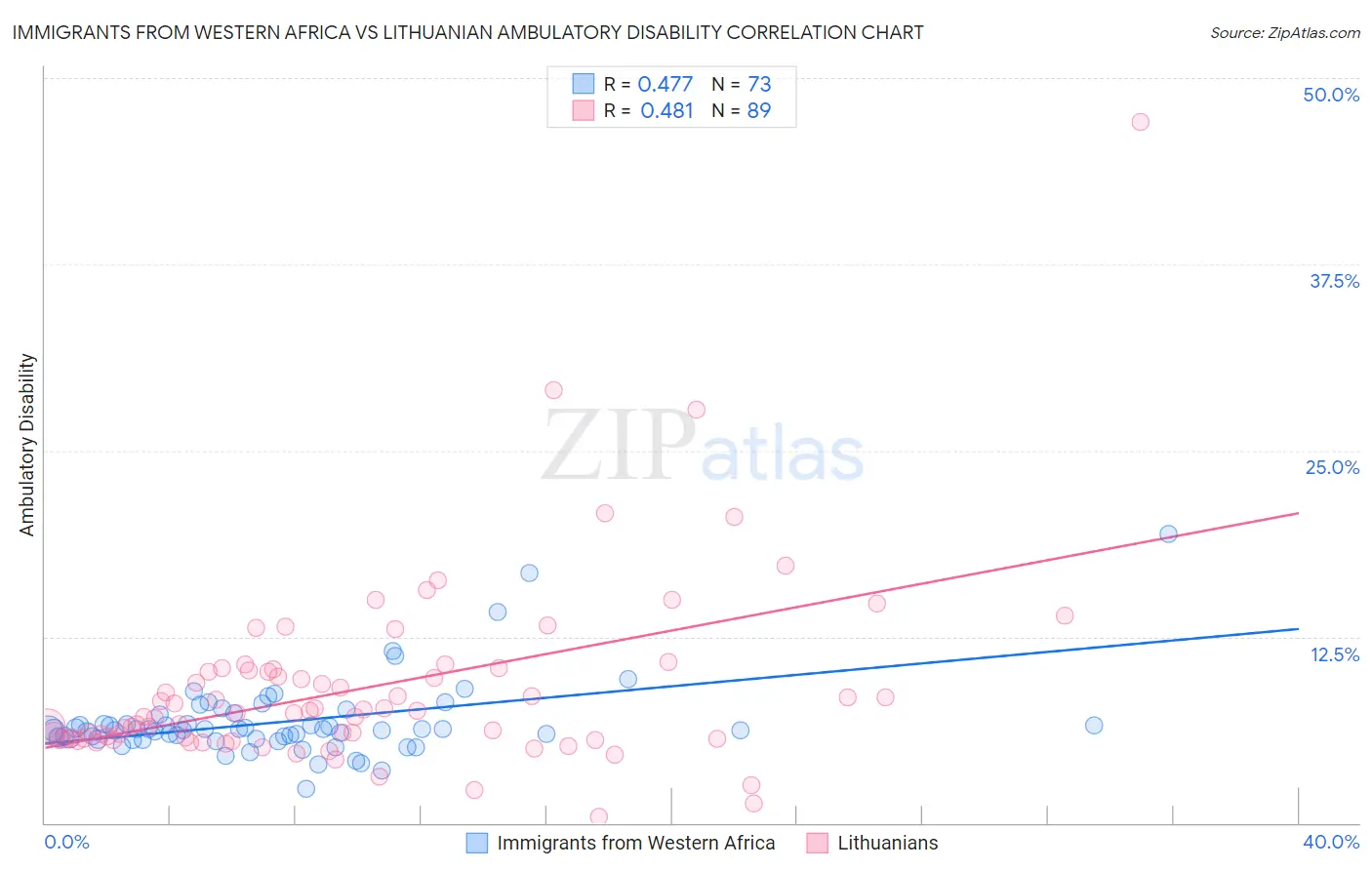 Immigrants from Western Africa vs Lithuanian Ambulatory Disability
