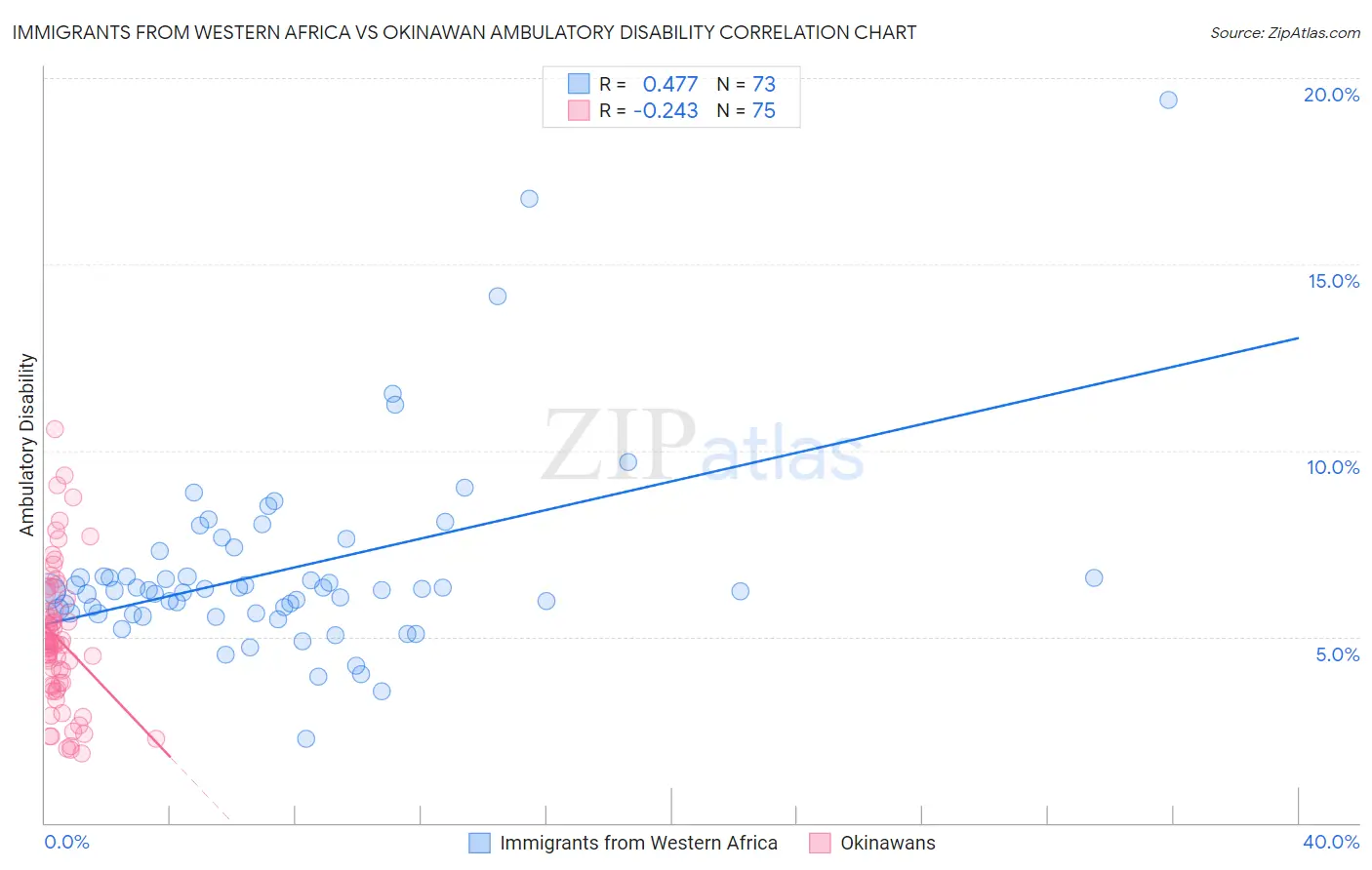 Immigrants from Western Africa vs Okinawan Ambulatory Disability