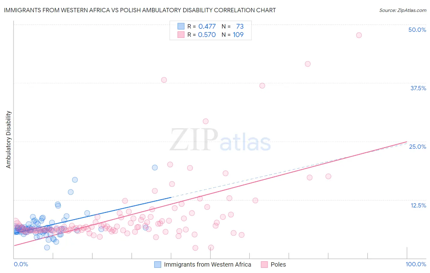 Immigrants from Western Africa vs Polish Ambulatory Disability