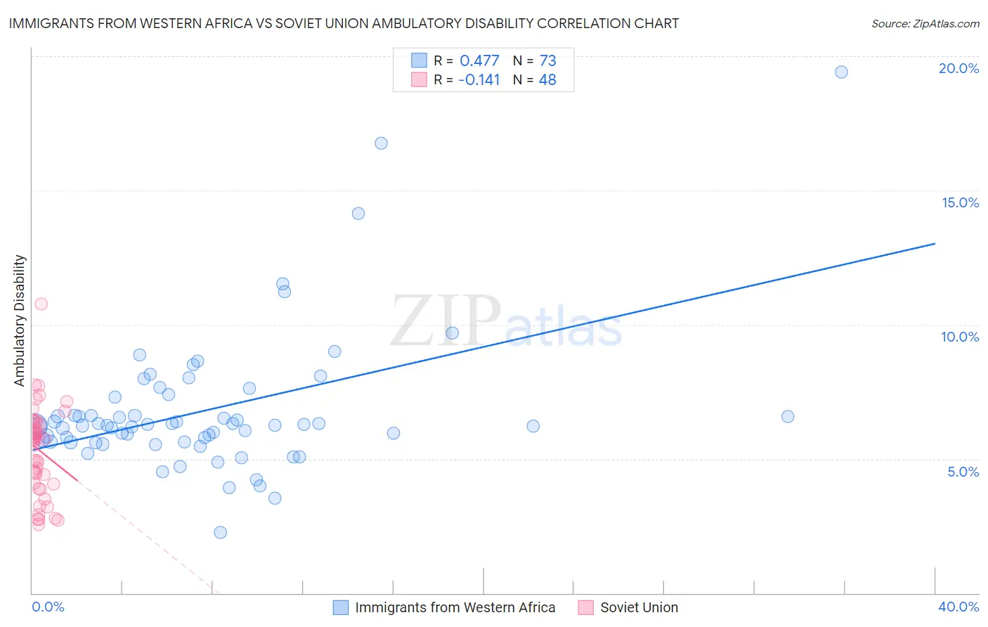 Immigrants from Western Africa vs Soviet Union Ambulatory Disability