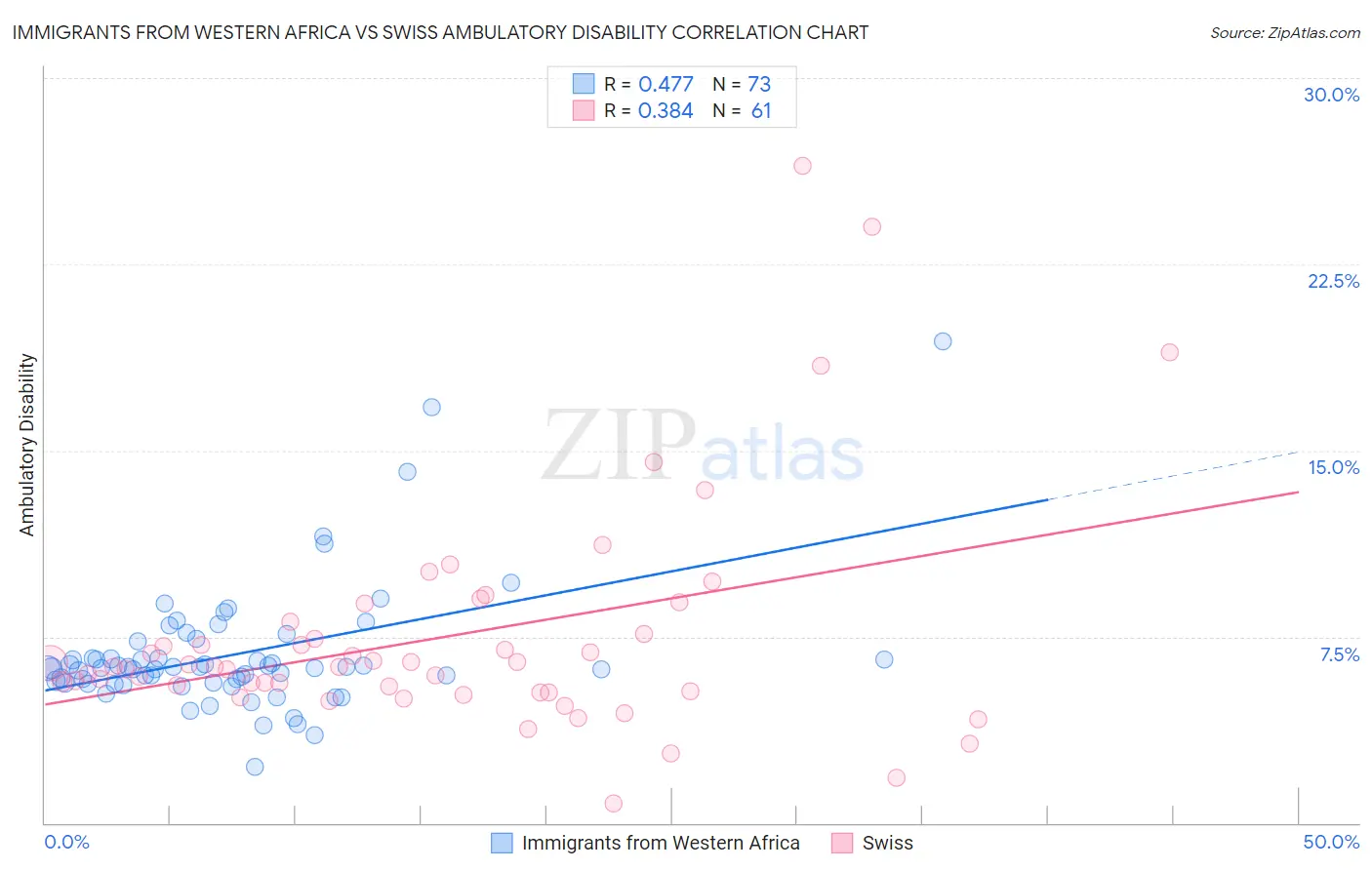 Immigrants from Western Africa vs Swiss Ambulatory Disability