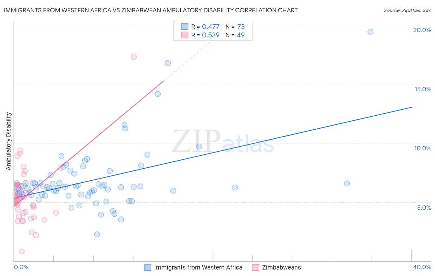 Immigrants from Western Africa vs Zimbabwean Ambulatory Disability