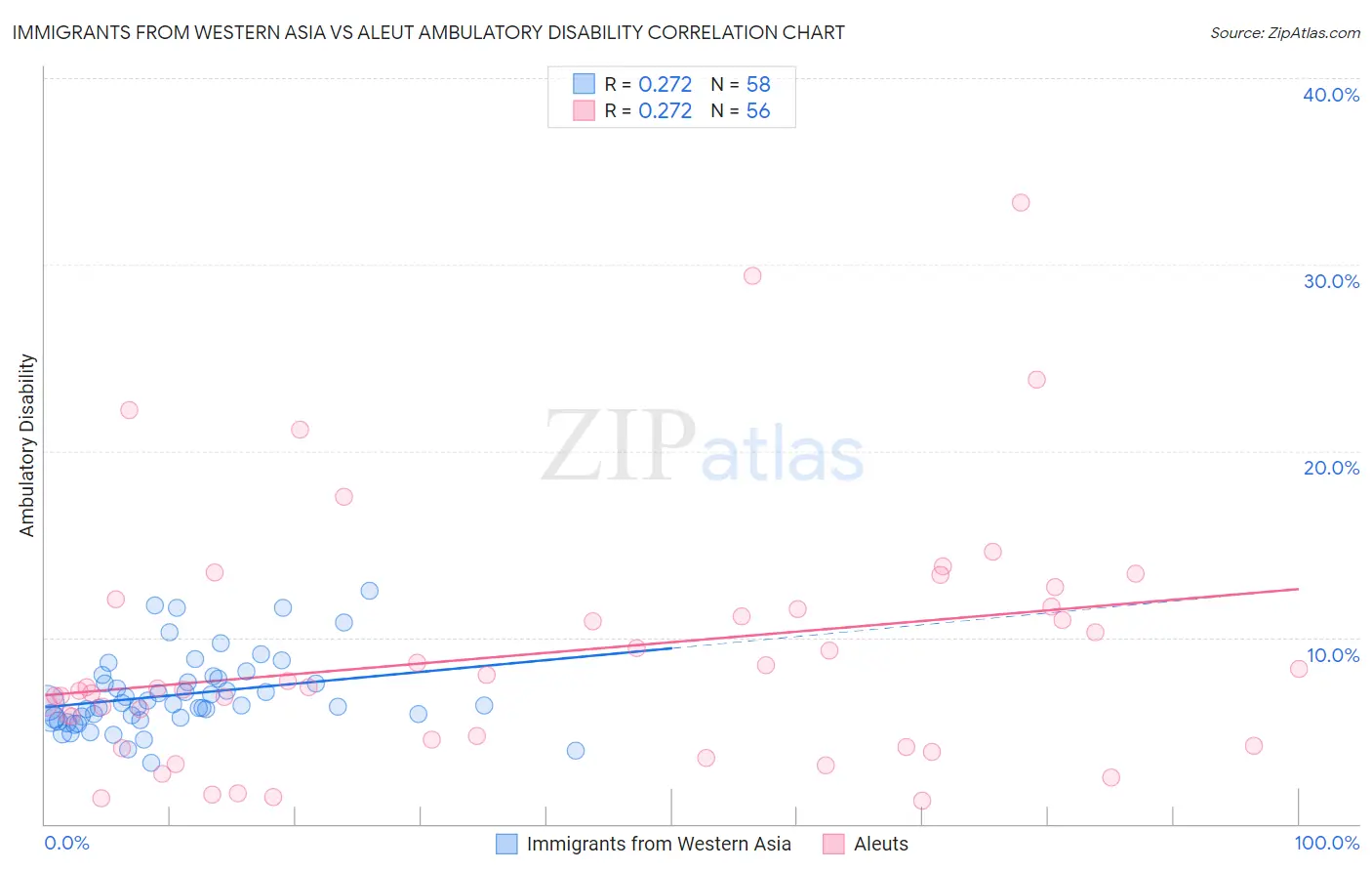 Immigrants from Western Asia vs Aleut Ambulatory Disability