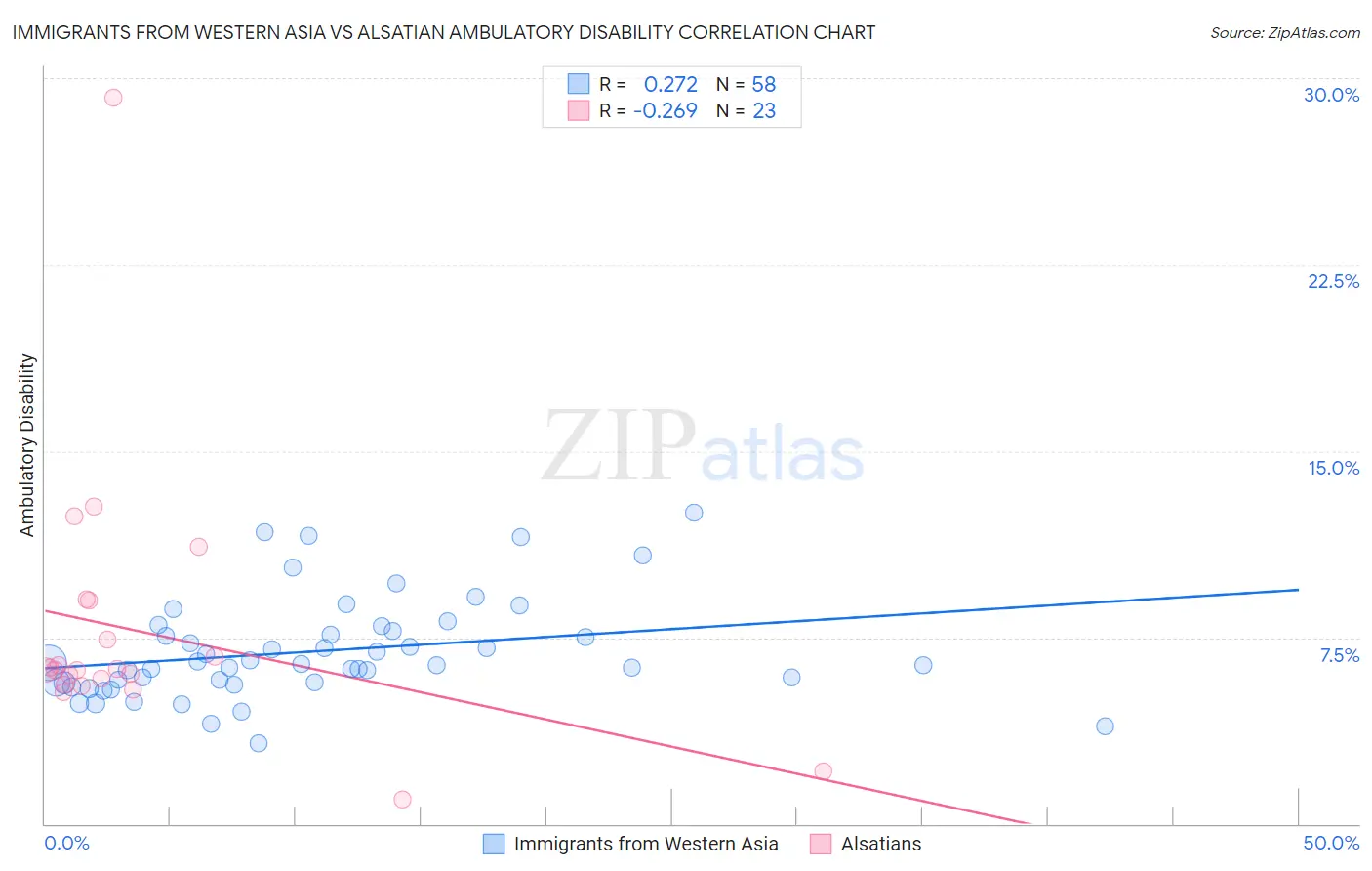 Immigrants from Western Asia vs Alsatian Ambulatory Disability