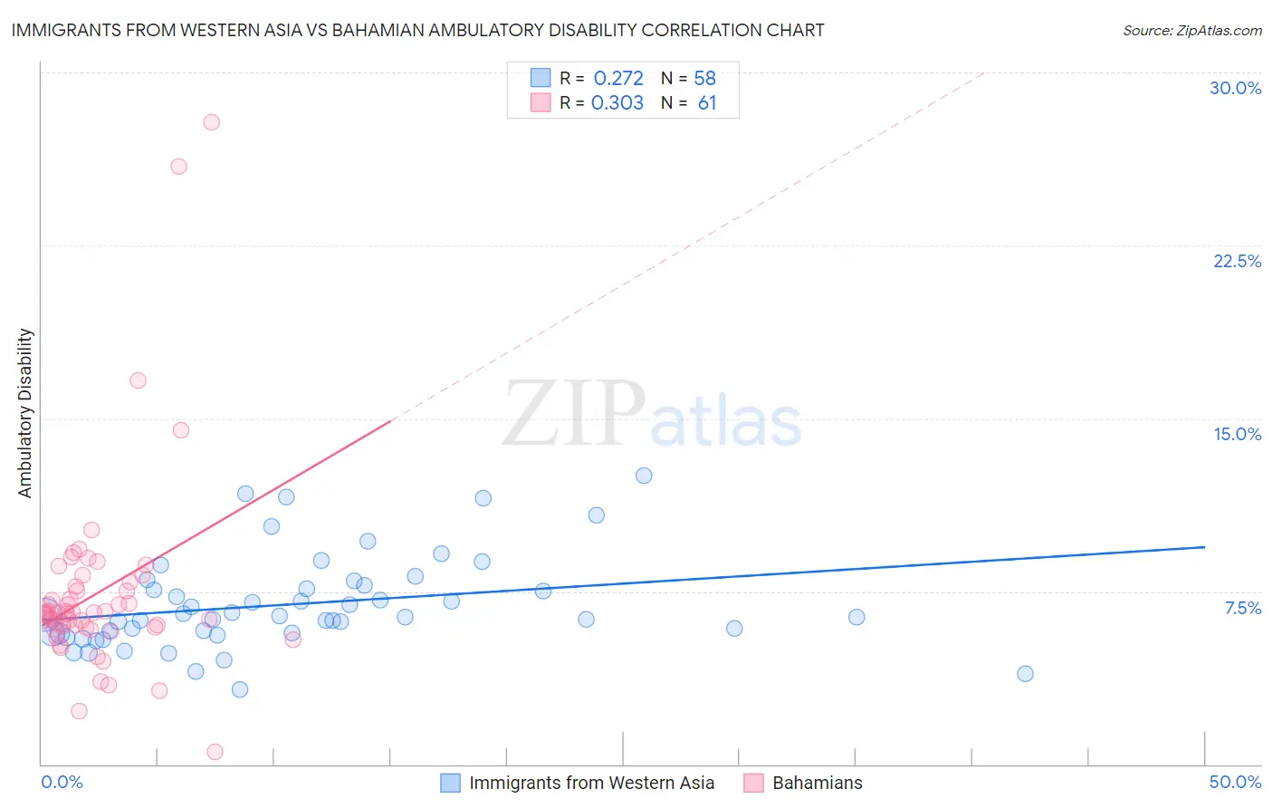 Immigrants from Western Asia vs Bahamian Ambulatory Disability