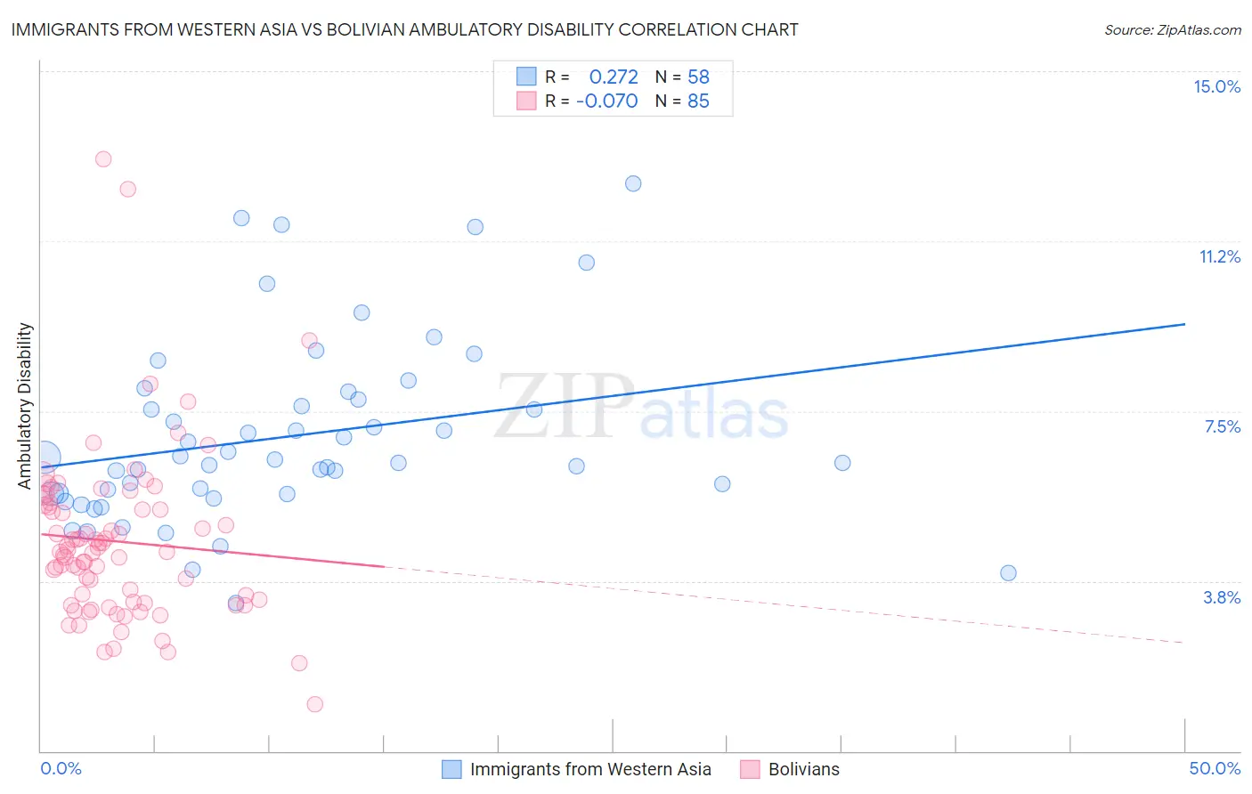 Immigrants from Western Asia vs Bolivian Ambulatory Disability