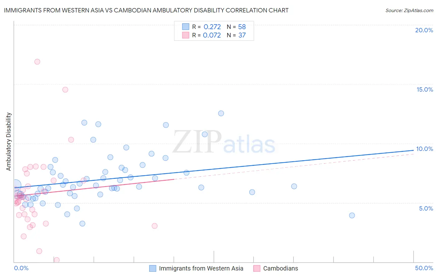 Immigrants from Western Asia vs Cambodian Ambulatory Disability