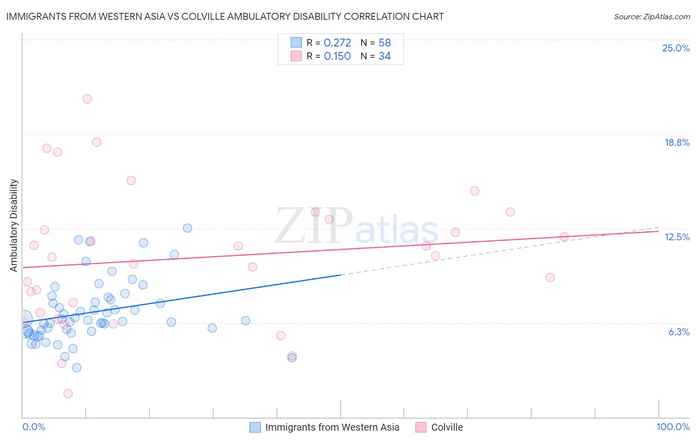 Immigrants from Western Asia vs Colville Ambulatory Disability