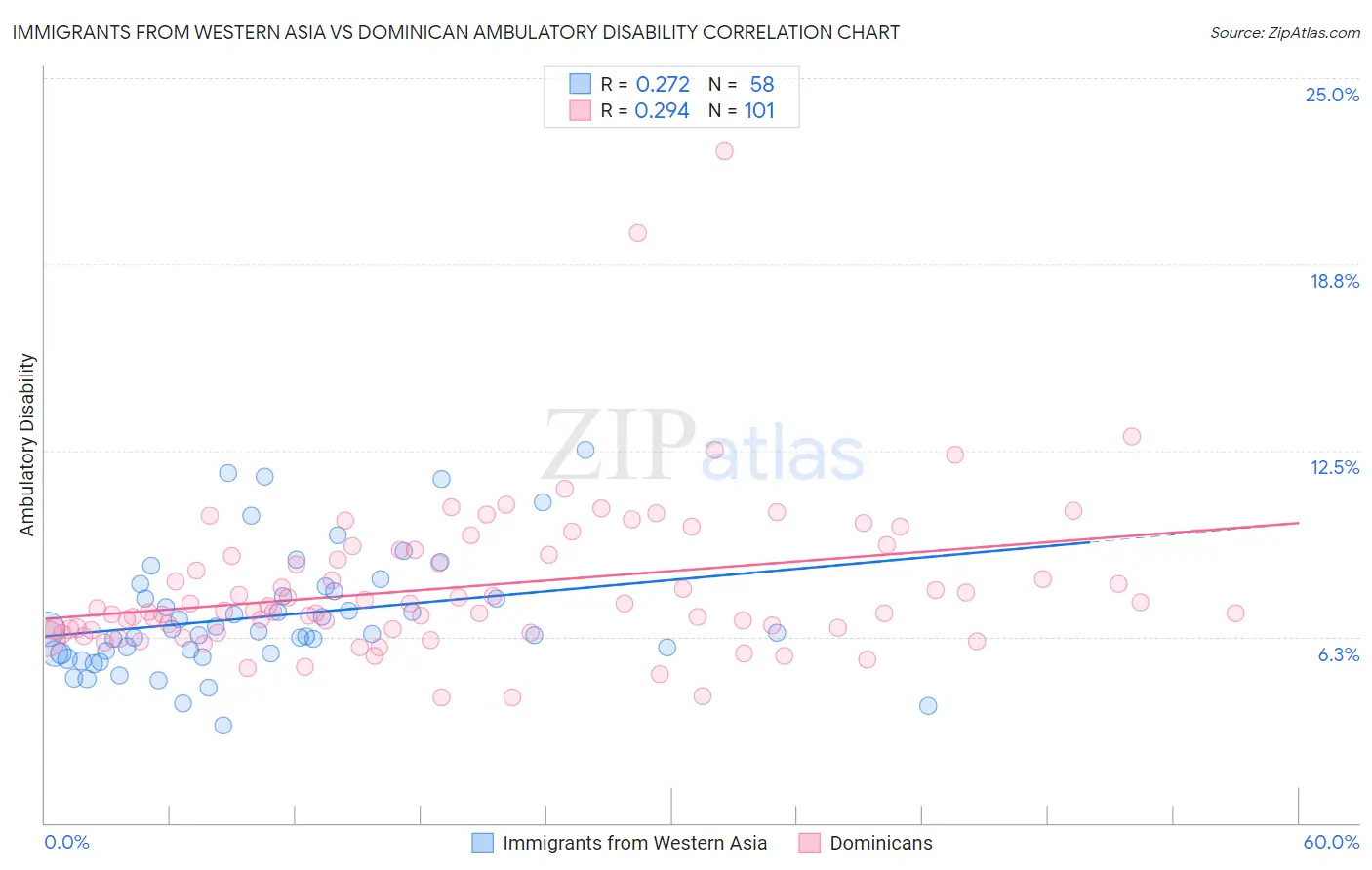 Immigrants from Western Asia vs Dominican Ambulatory Disability