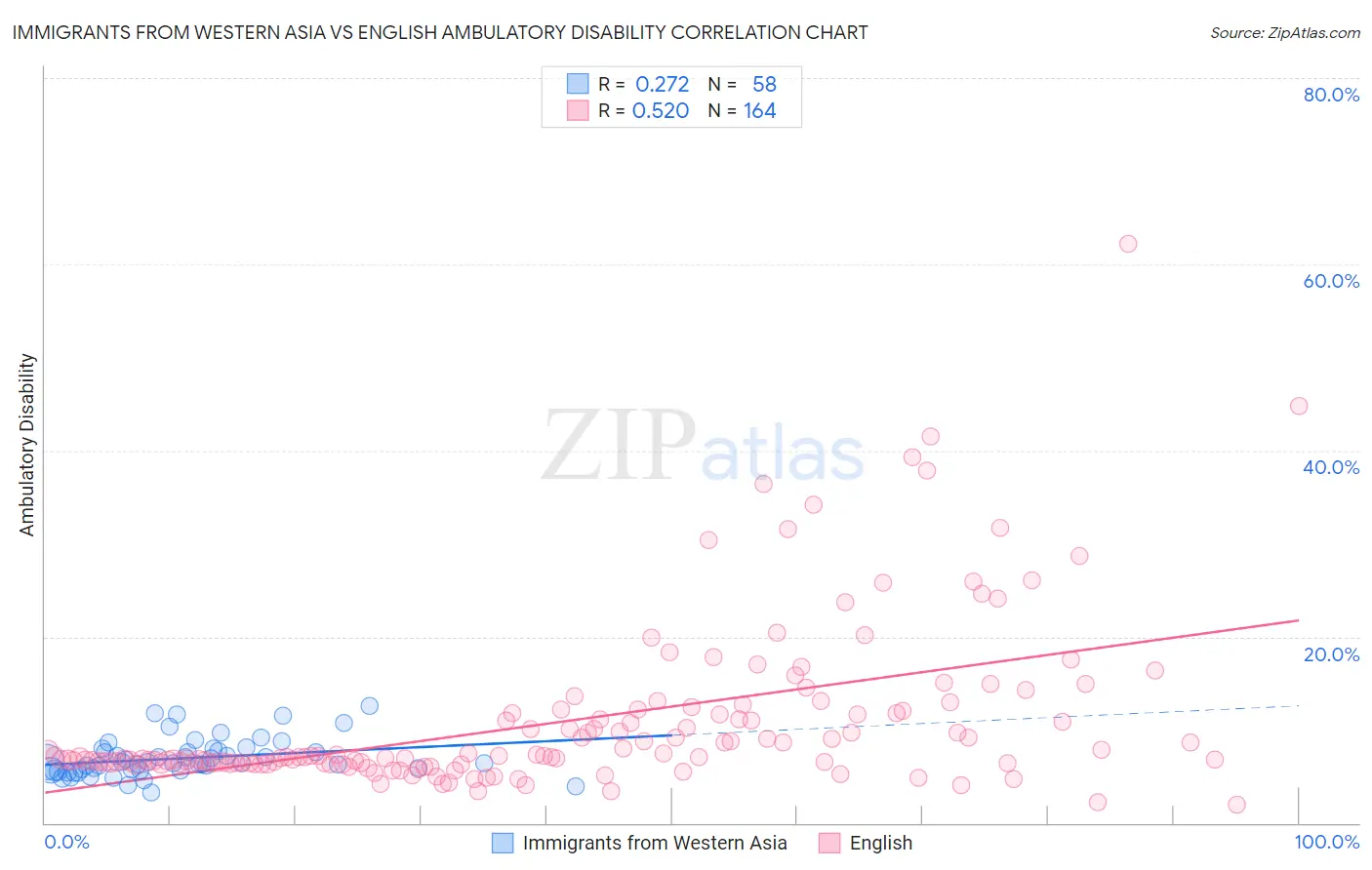 Immigrants from Western Asia vs English Ambulatory Disability