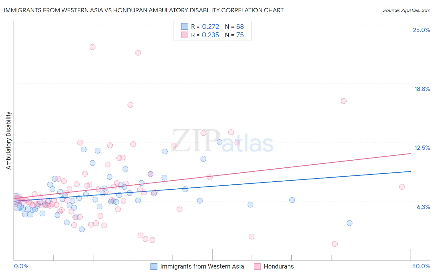 Immigrants from Western Asia vs Honduran Ambulatory Disability