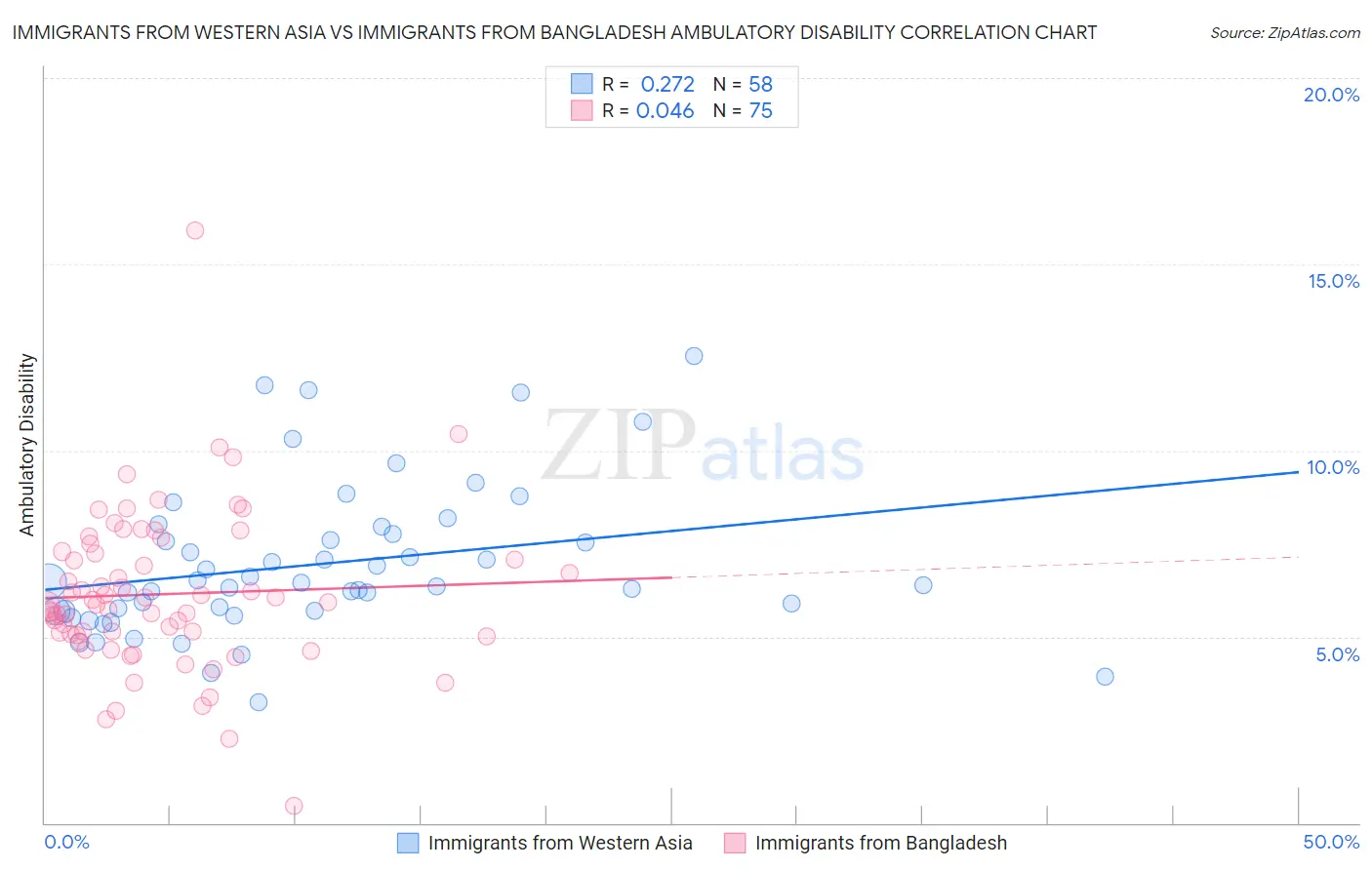 Immigrants from Western Asia vs Immigrants from Bangladesh Ambulatory Disability