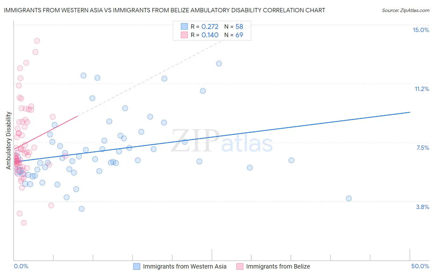 Immigrants from Western Asia vs Immigrants from Belize Ambulatory Disability