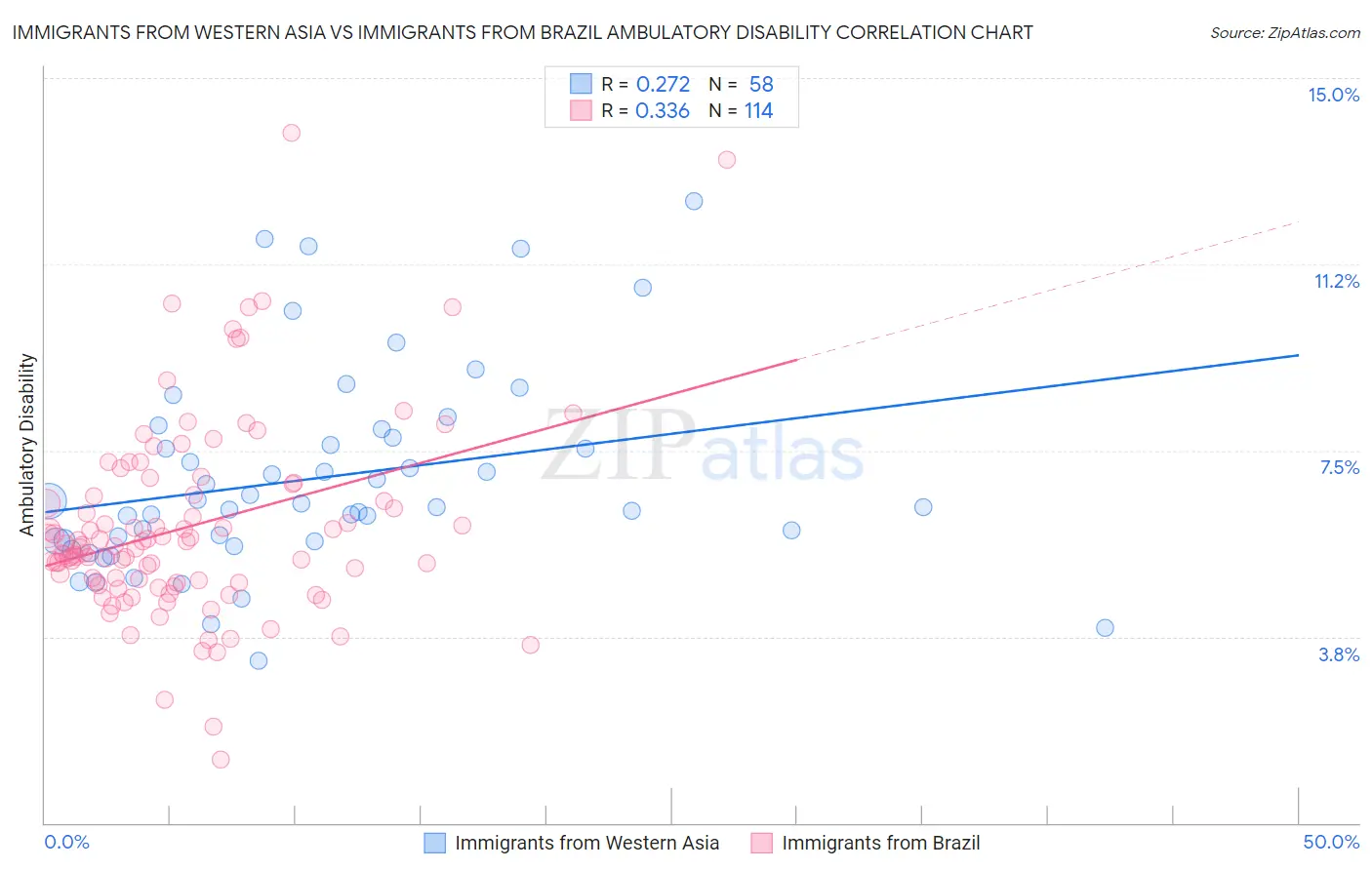 Immigrants from Western Asia vs Immigrants from Brazil Ambulatory Disability