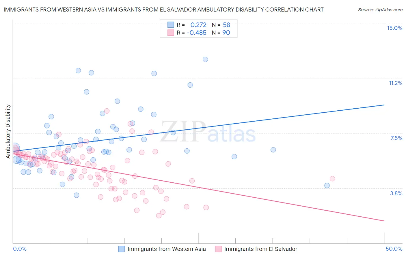 Immigrants from Western Asia vs Immigrants from El Salvador Ambulatory Disability