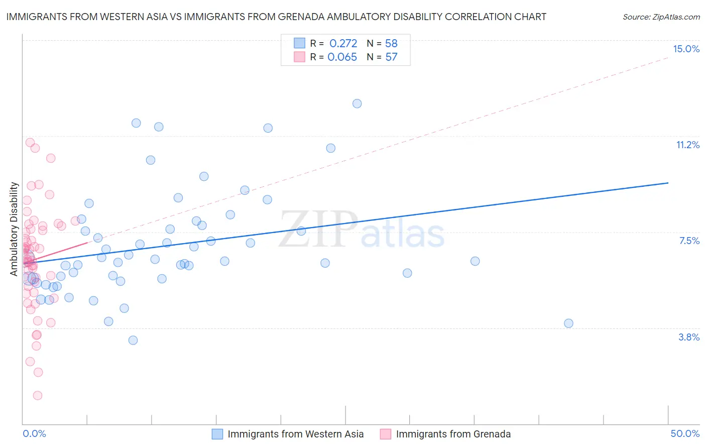 Immigrants from Western Asia vs Immigrants from Grenada Ambulatory Disability