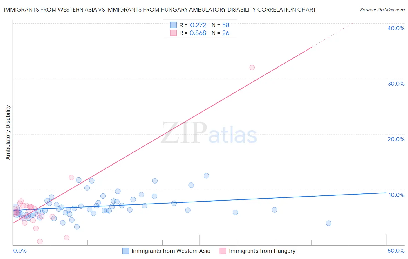 Immigrants from Western Asia vs Immigrants from Hungary Ambulatory Disability