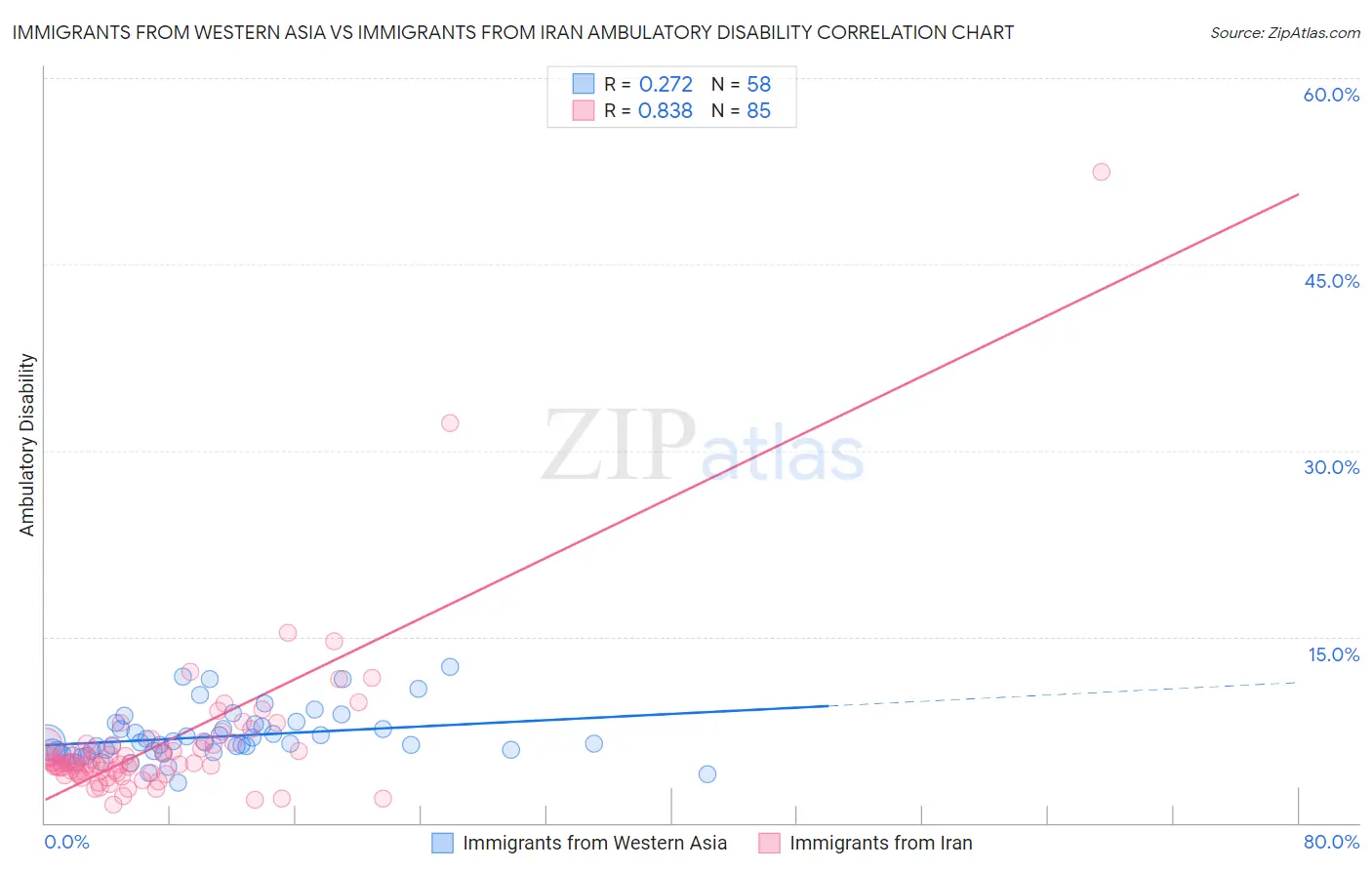 Immigrants from Western Asia vs Immigrants from Iran Ambulatory Disability