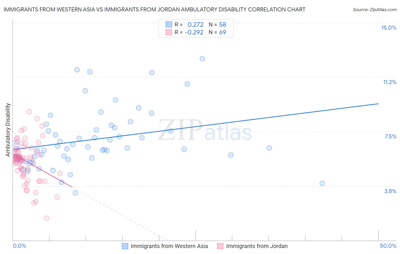 Immigrants from Western Asia vs Immigrants from Jordan Ambulatory Disability