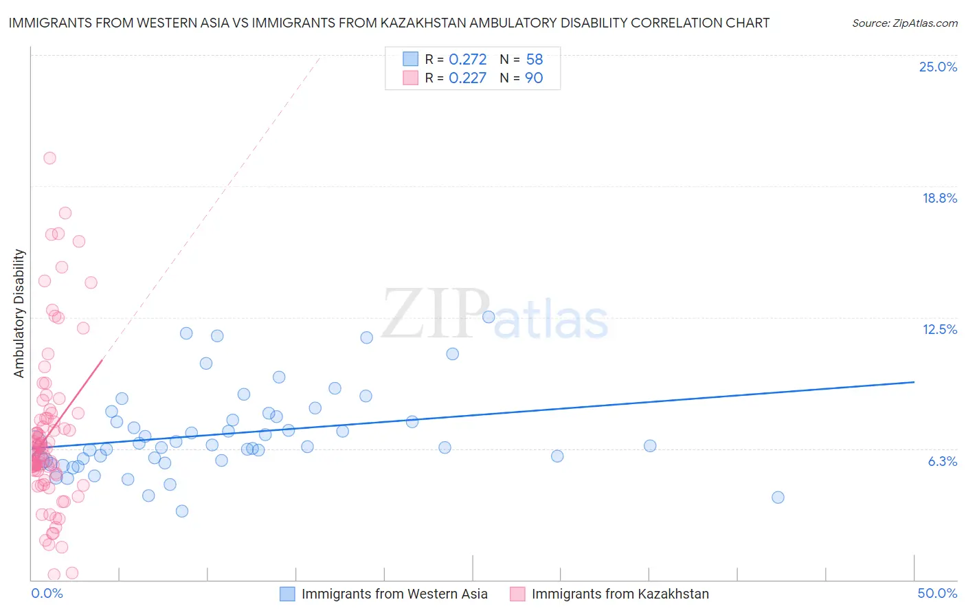 Immigrants from Western Asia vs Immigrants from Kazakhstan Ambulatory Disability