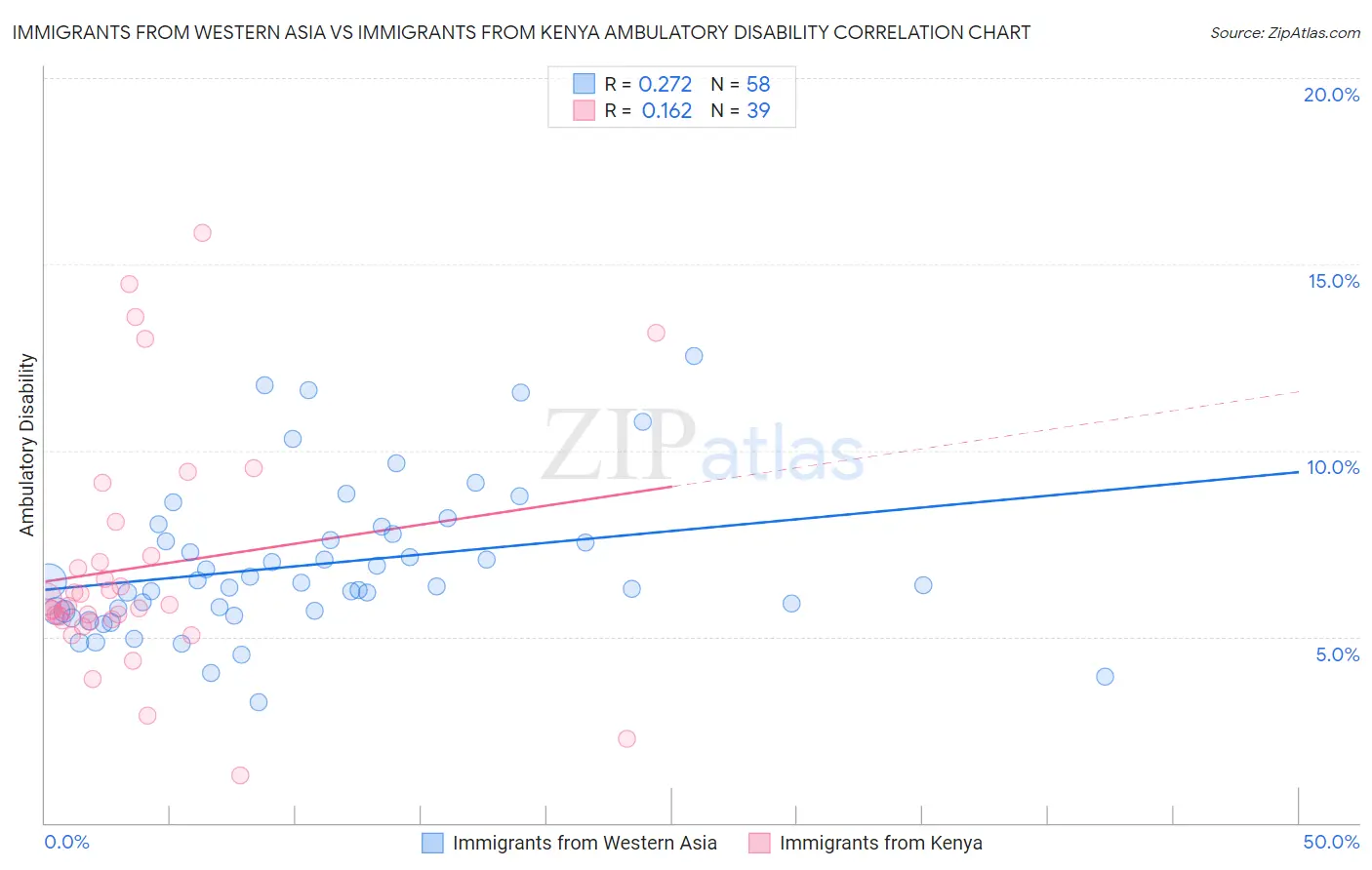 Immigrants from Western Asia vs Immigrants from Kenya Ambulatory Disability