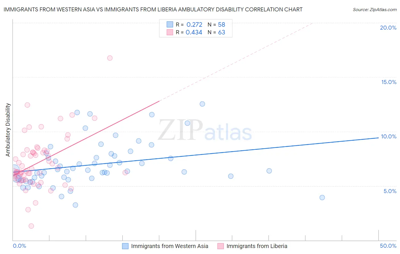 Immigrants from Western Asia vs Immigrants from Liberia Ambulatory Disability