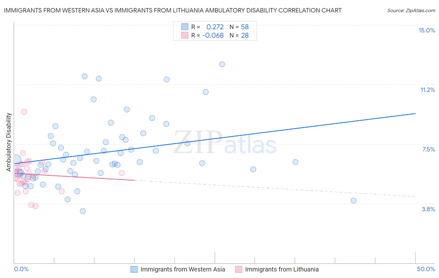 Immigrants from Western Asia vs Immigrants from Lithuania Ambulatory Disability