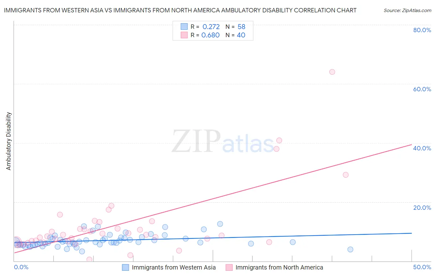 Immigrants from Western Asia vs Immigrants from North America Ambulatory Disability