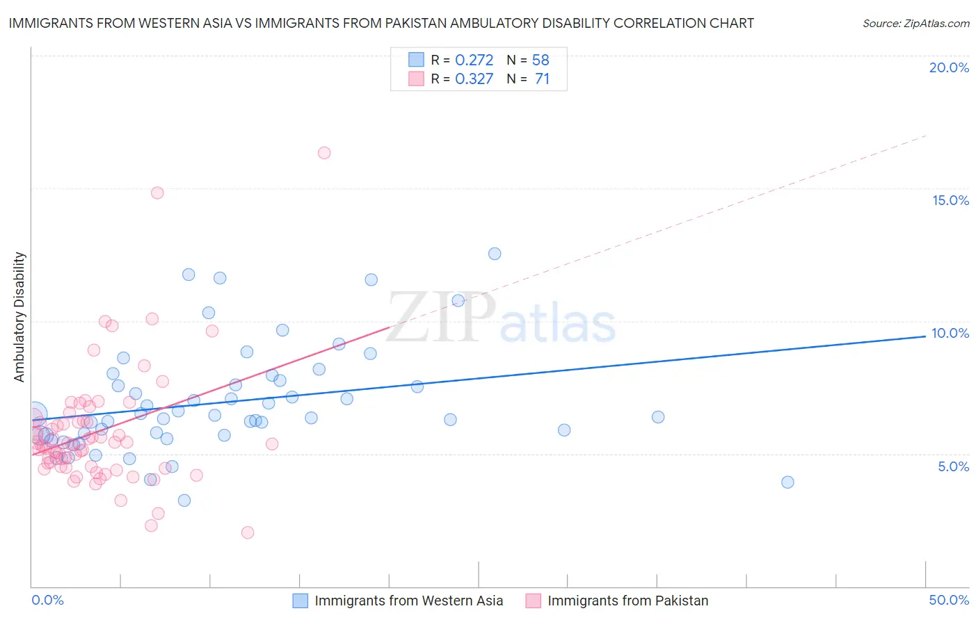 Immigrants from Western Asia vs Immigrants from Pakistan Ambulatory Disability