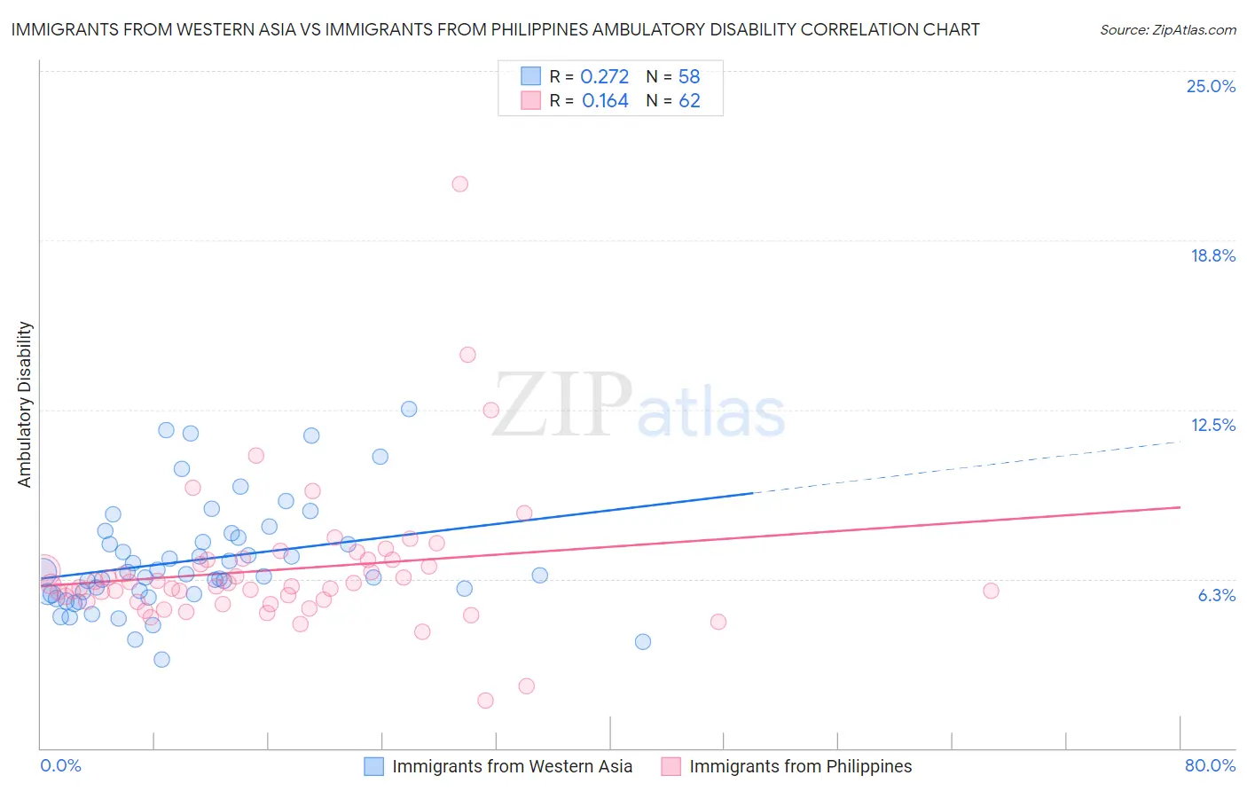 Immigrants from Western Asia vs Immigrants from Philippines Ambulatory Disability