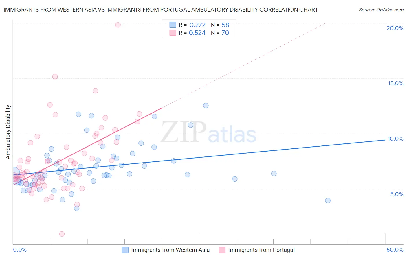 Immigrants from Western Asia vs Immigrants from Portugal Ambulatory Disability