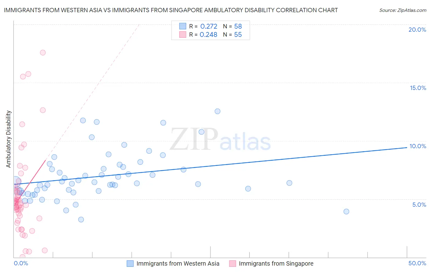 Immigrants from Western Asia vs Immigrants from Singapore Ambulatory Disability