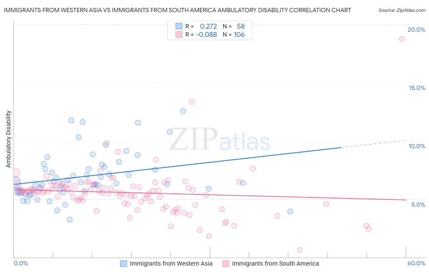 Immigrants from Western Asia vs Immigrants from South America Ambulatory Disability