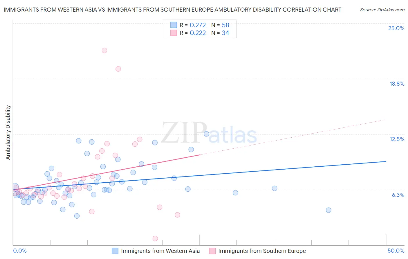 Immigrants from Western Asia vs Immigrants from Southern Europe Ambulatory Disability