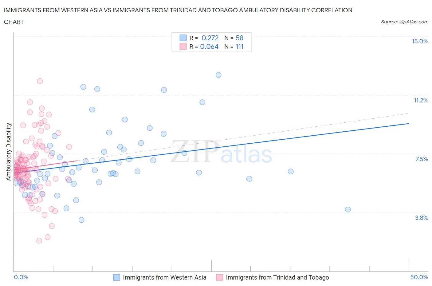 Immigrants from Western Asia vs Immigrants from Trinidad and Tobago Ambulatory Disability