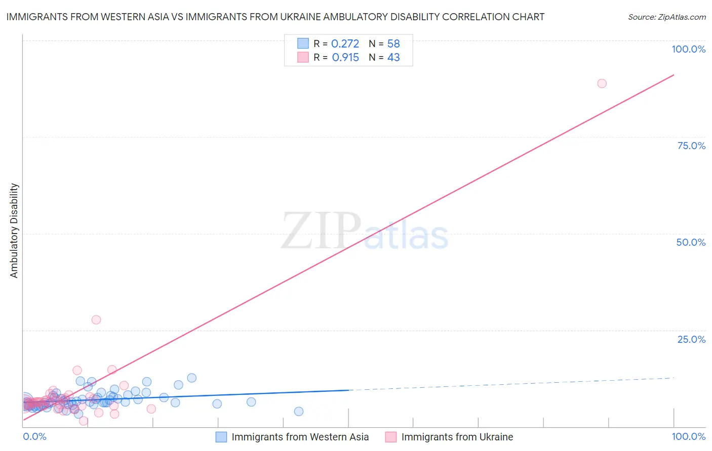 Immigrants from Western Asia vs Immigrants from Ukraine Ambulatory Disability