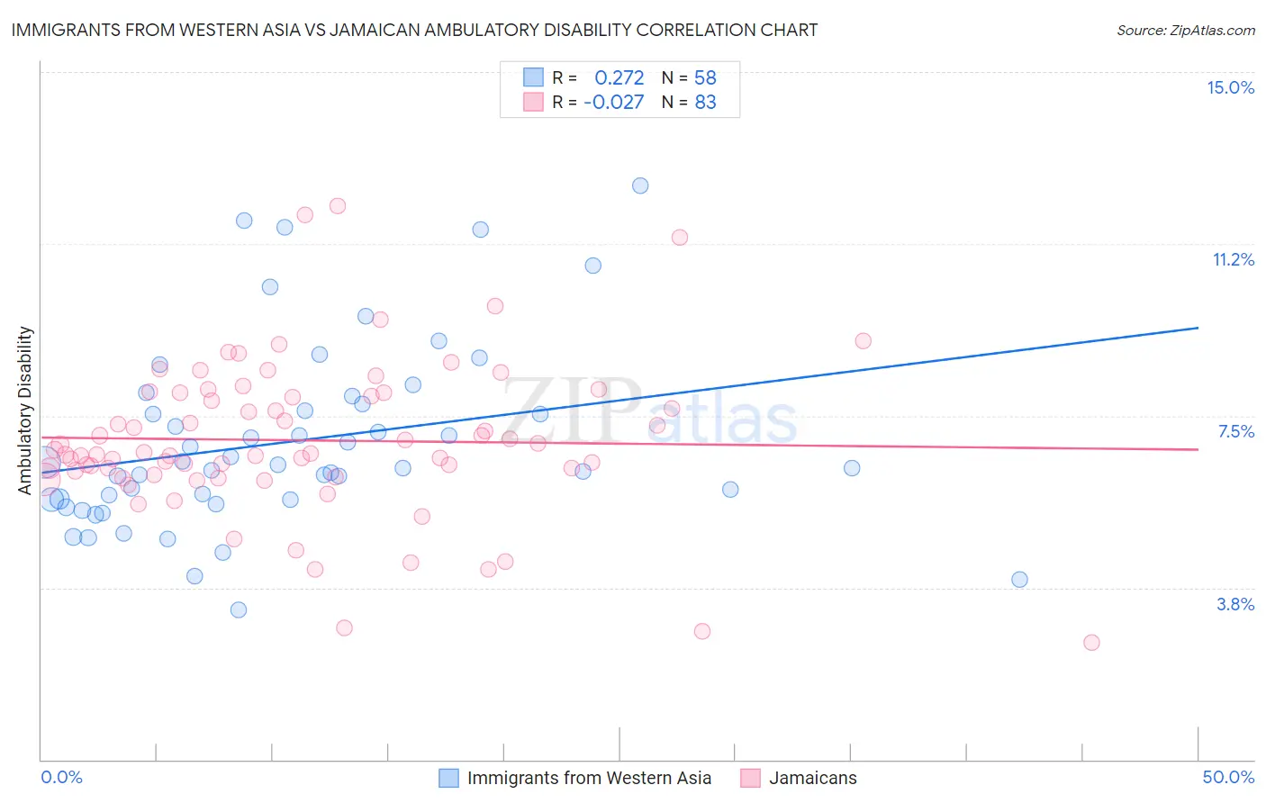 Immigrants from Western Asia vs Jamaican Ambulatory Disability