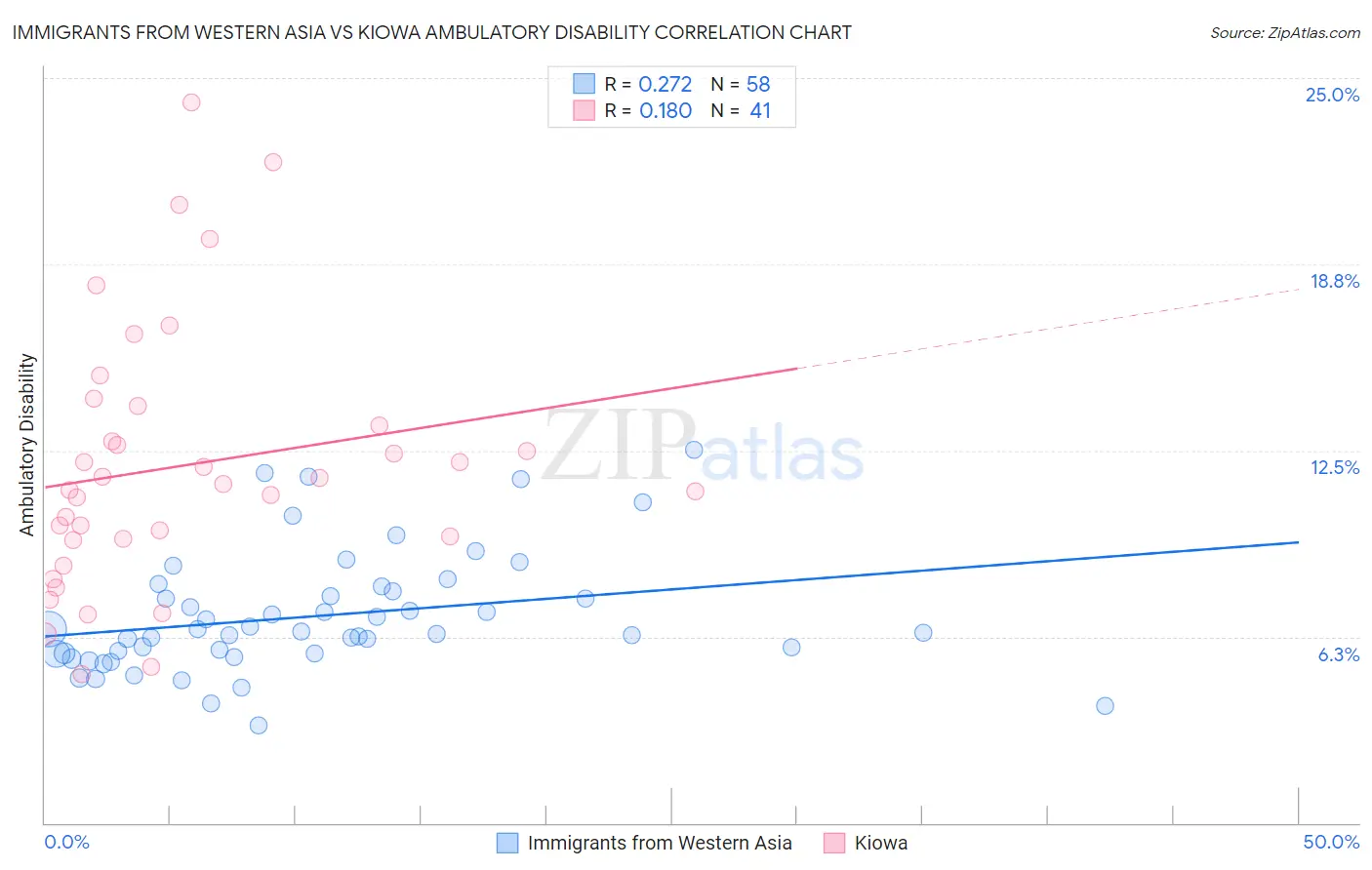 Immigrants from Western Asia vs Kiowa Ambulatory Disability