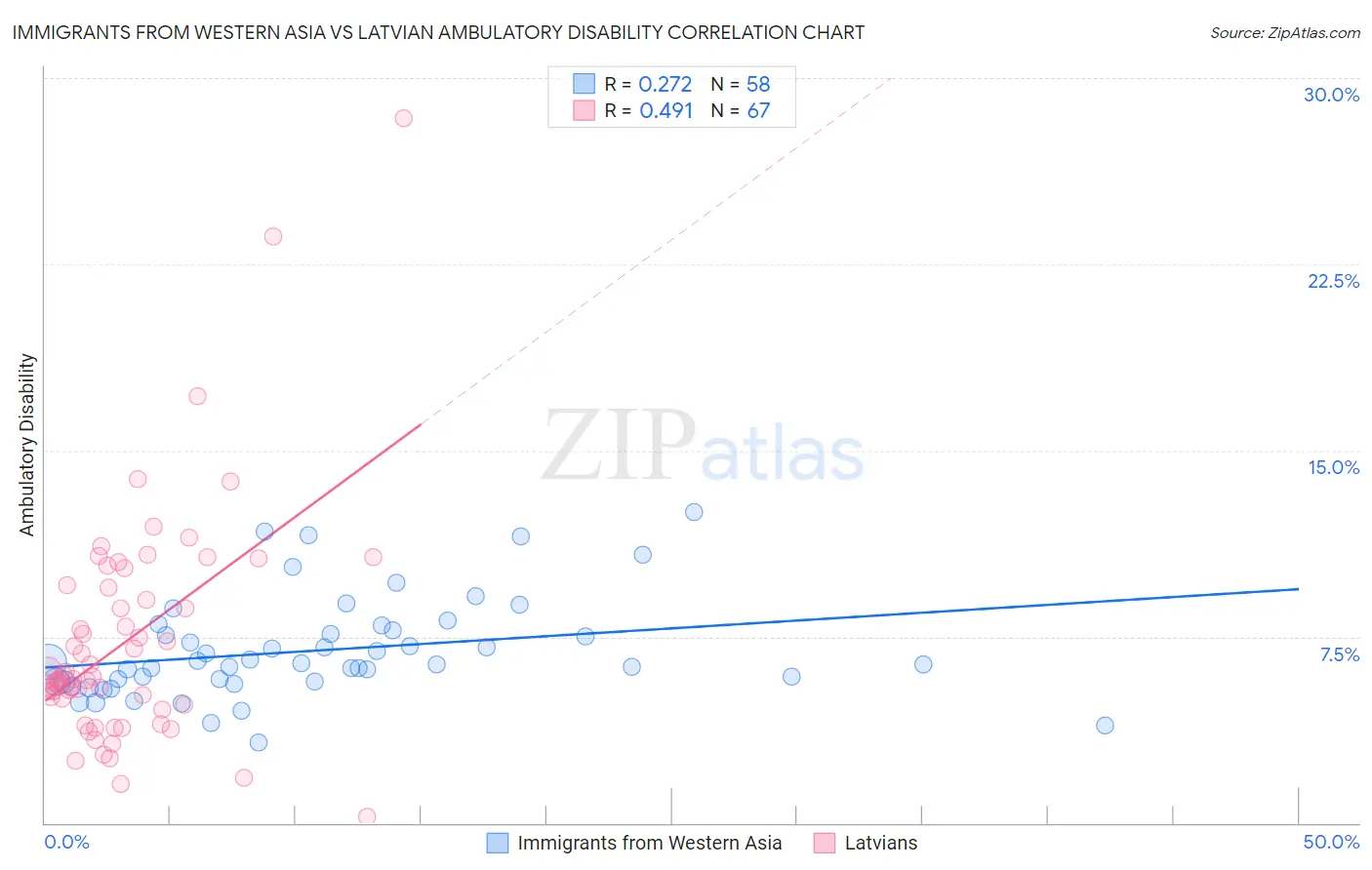 Immigrants from Western Asia vs Latvian Ambulatory Disability