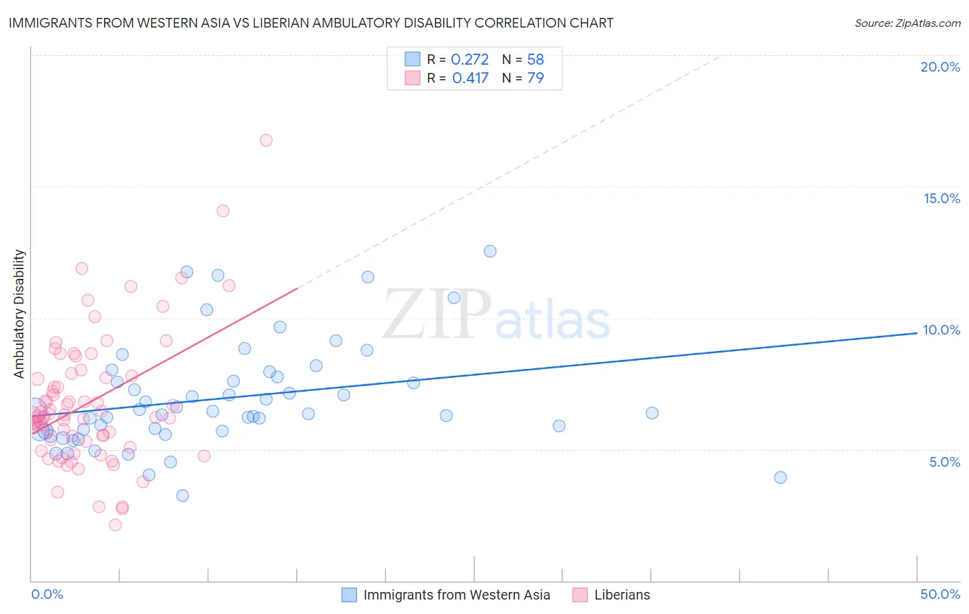 Immigrants from Western Asia vs Liberian Ambulatory Disability