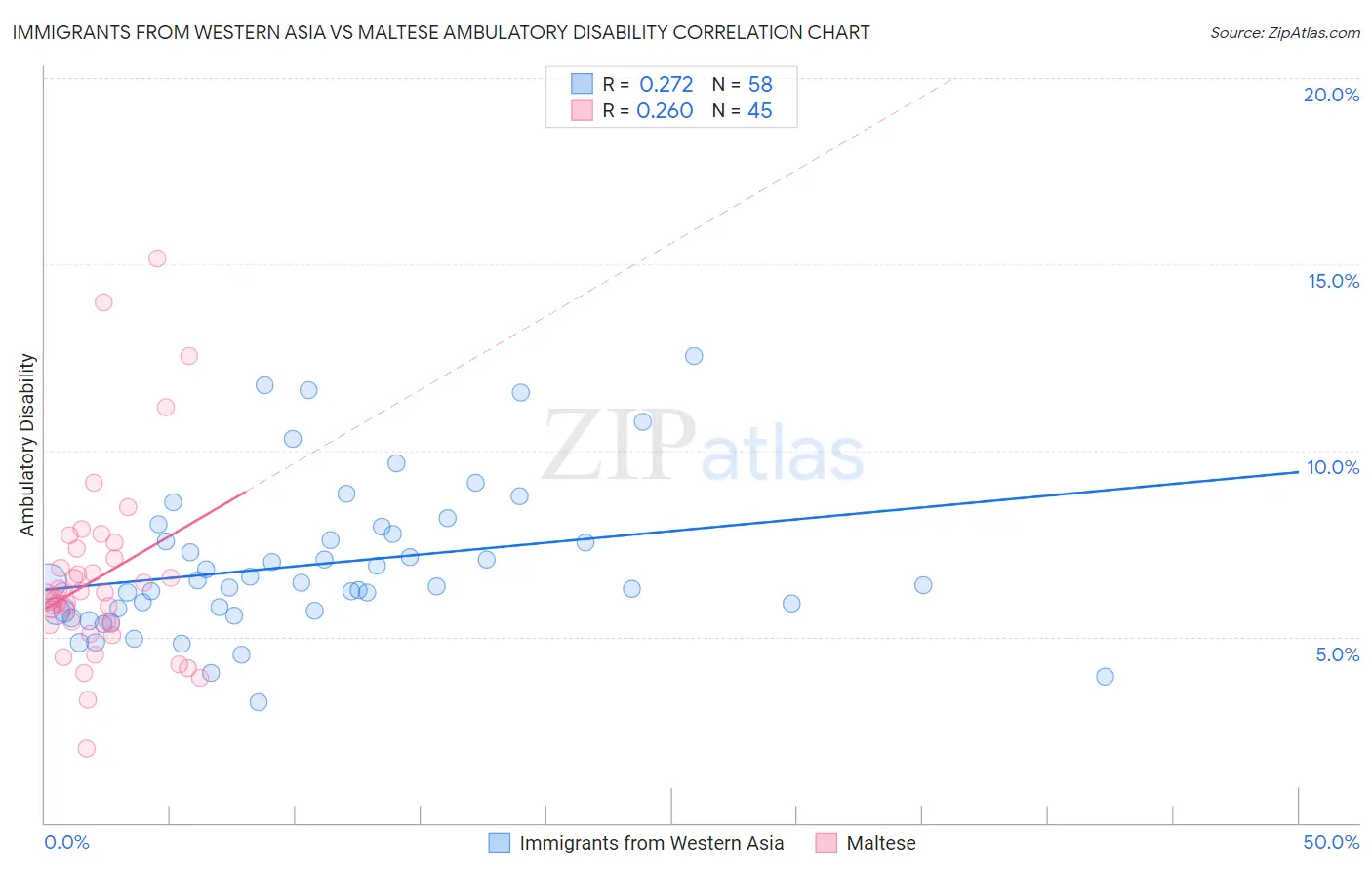 Immigrants from Western Asia vs Maltese Ambulatory Disability