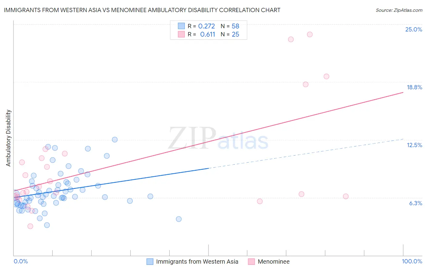 Immigrants from Western Asia vs Menominee Ambulatory Disability