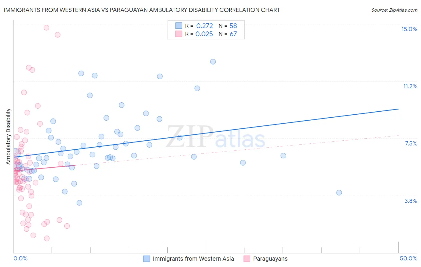 Immigrants from Western Asia vs Paraguayan Ambulatory Disability