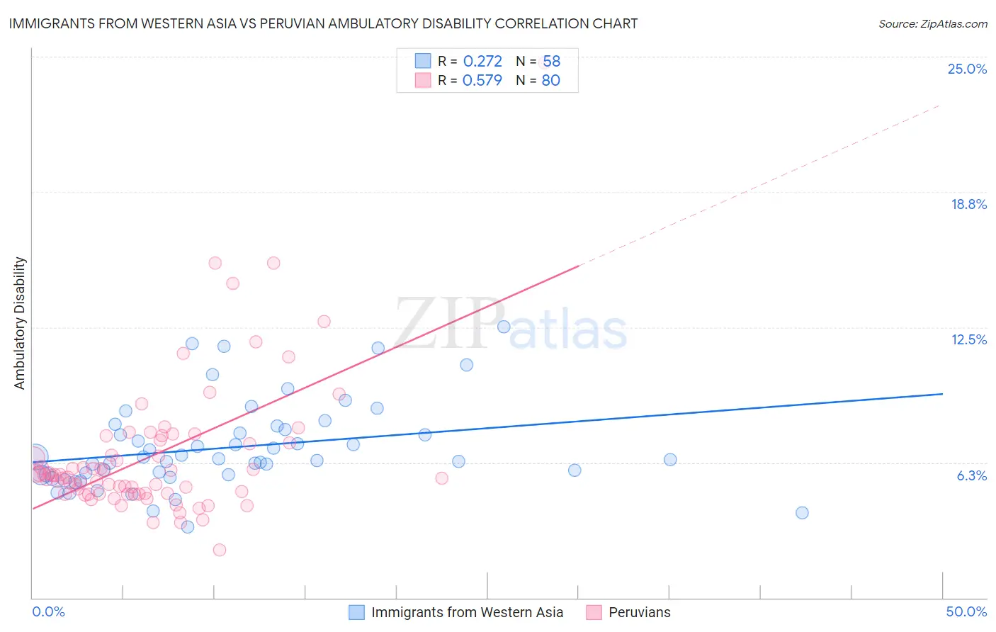 Immigrants from Western Asia vs Peruvian Ambulatory Disability