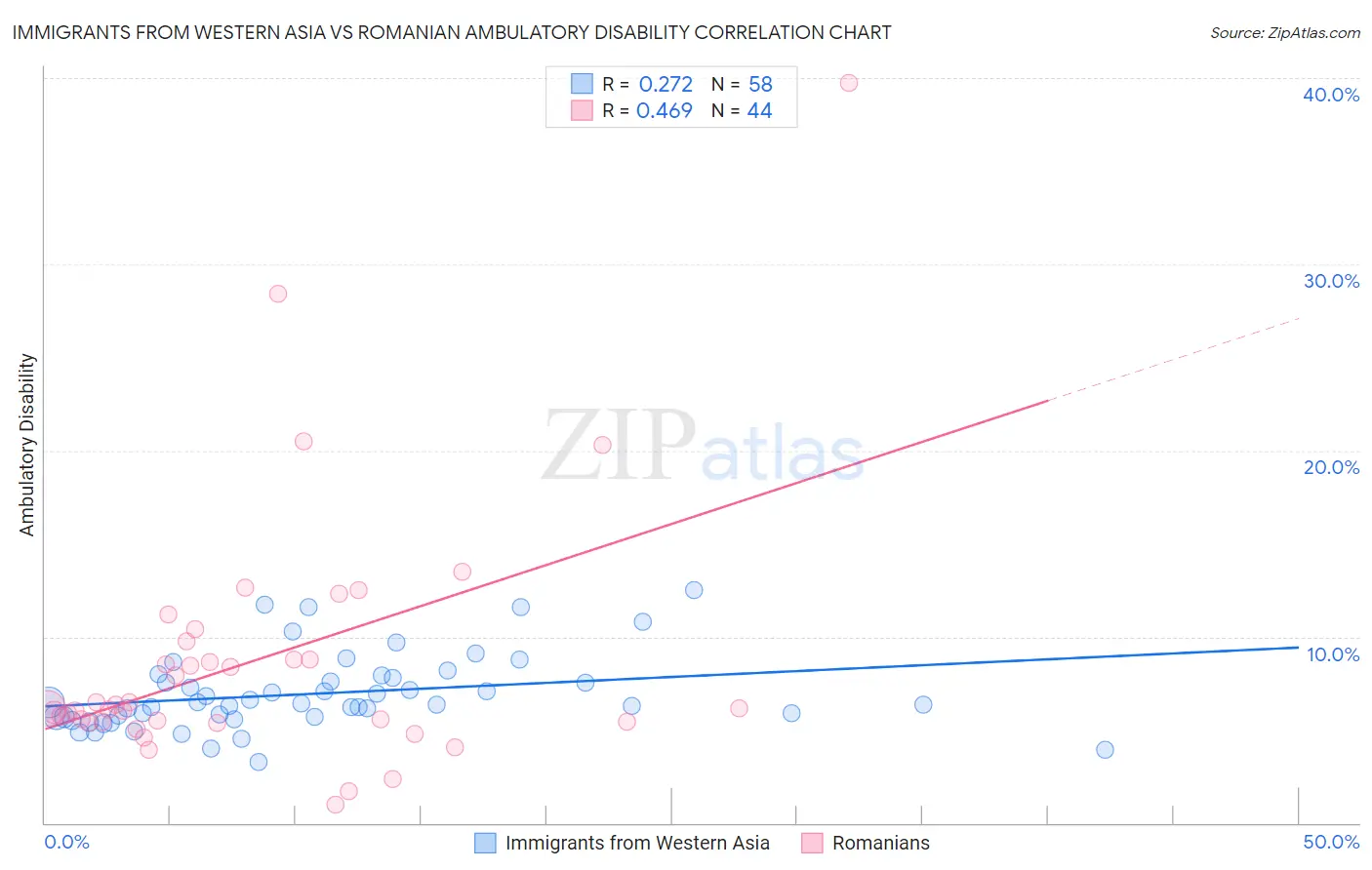 Immigrants from Western Asia vs Romanian Ambulatory Disability