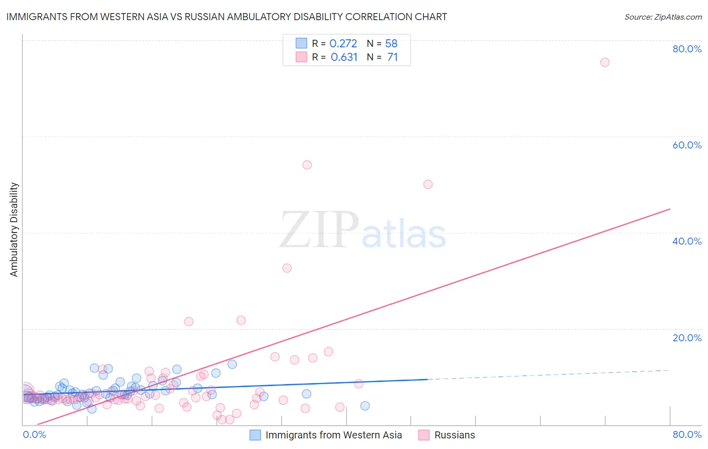 Immigrants from Western Asia vs Russian Ambulatory Disability