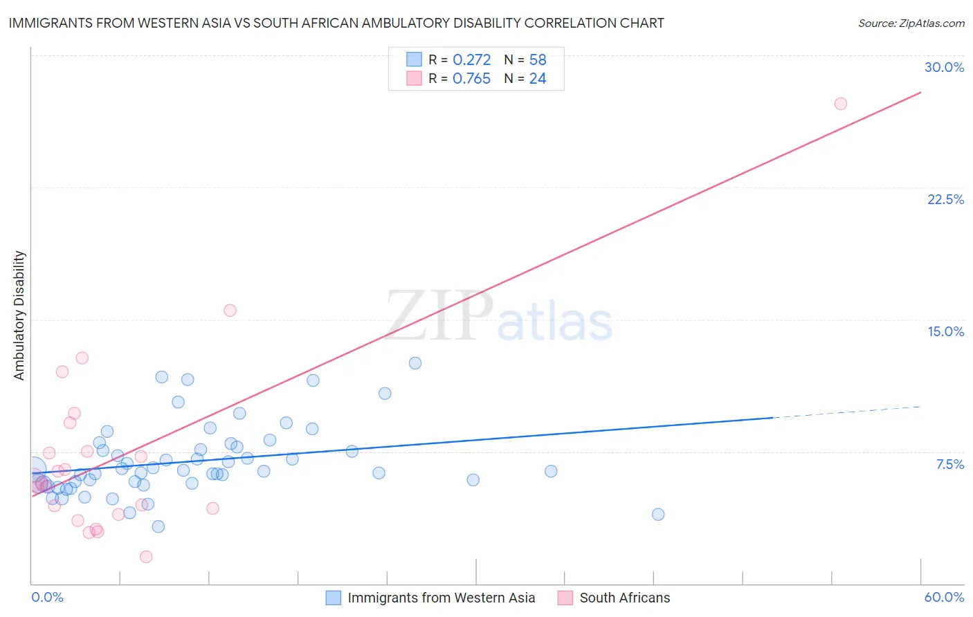 Immigrants from Western Asia vs South African Ambulatory Disability