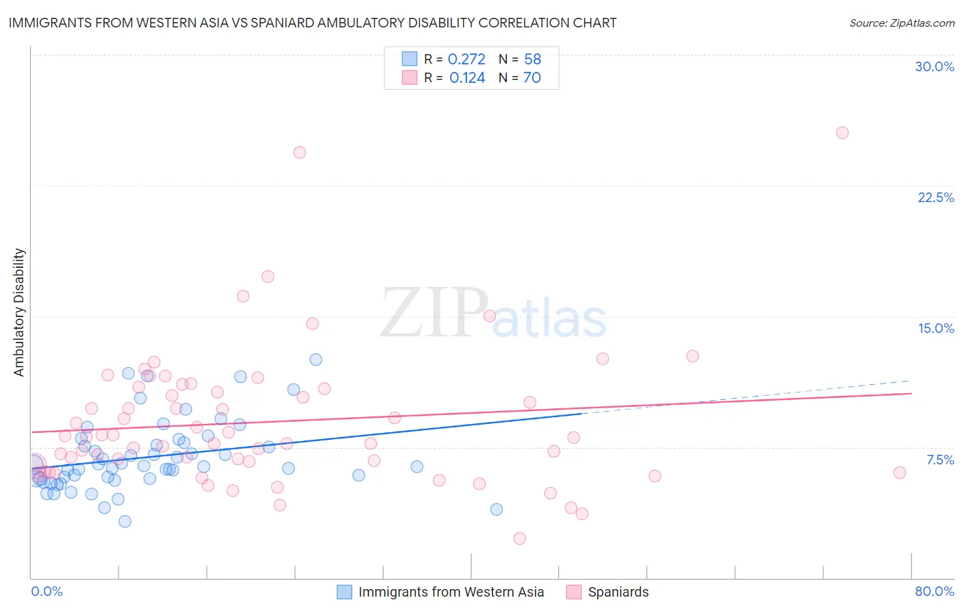 Immigrants from Western Asia vs Spaniard Ambulatory Disability