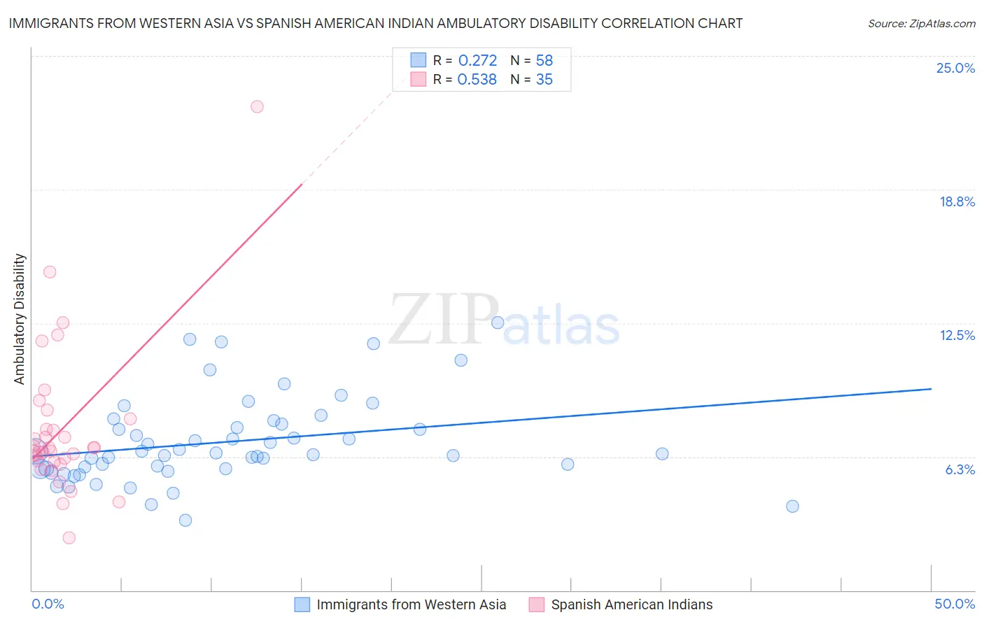 Immigrants from Western Asia vs Spanish American Indian Ambulatory Disability